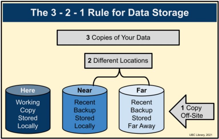 Image representing the 3-2-1 Backup Rule
